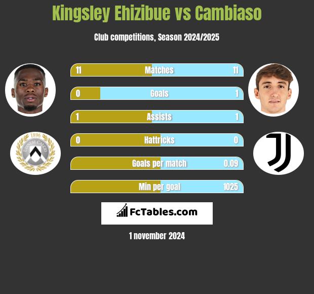 Kingsley Ehizibue vs Cambiaso h2h player stats