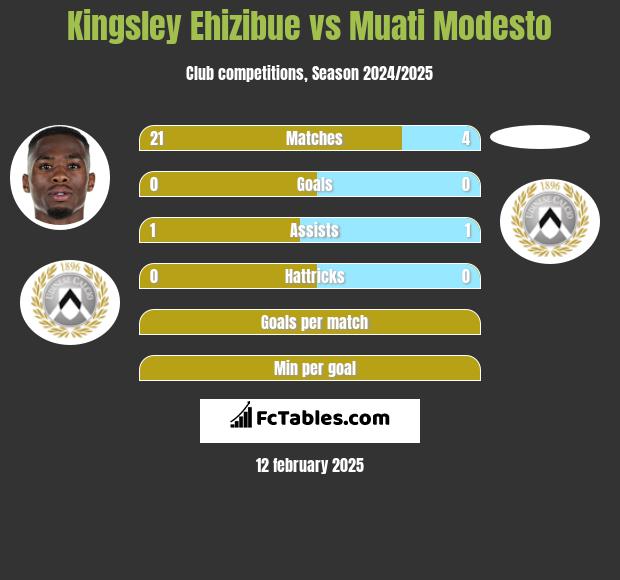 Kingsley Ehizibue vs Muati Modesto h2h player stats