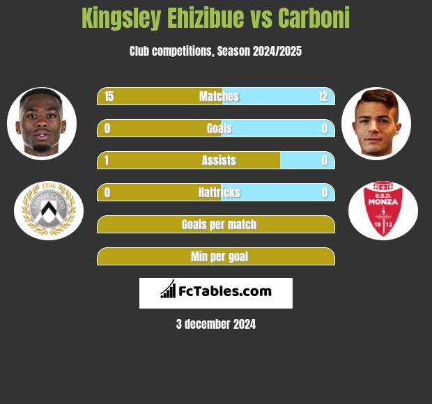 Kingsley Ehizibue vs Carboni h2h player stats