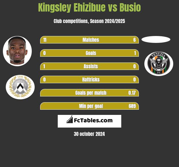 Kingsley Ehizibue vs Busio h2h player stats