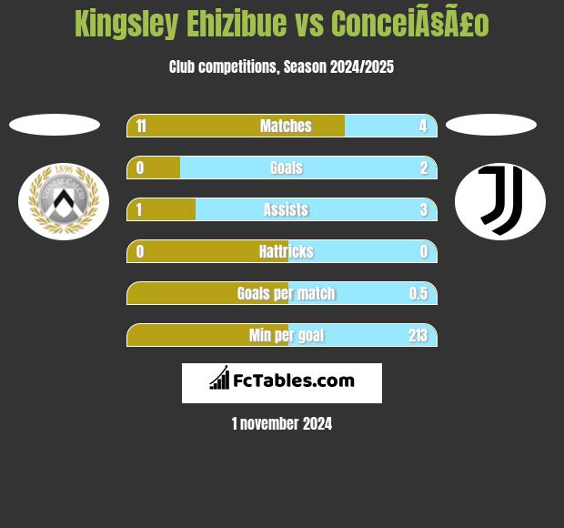 Kingsley Ehizibue vs ConceiÃ§Ã£o h2h player stats