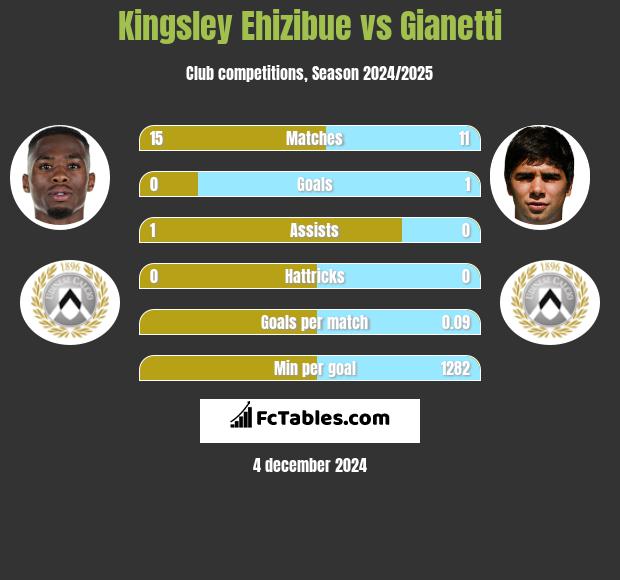 Kingsley Ehizibue vs Gianetti h2h player stats