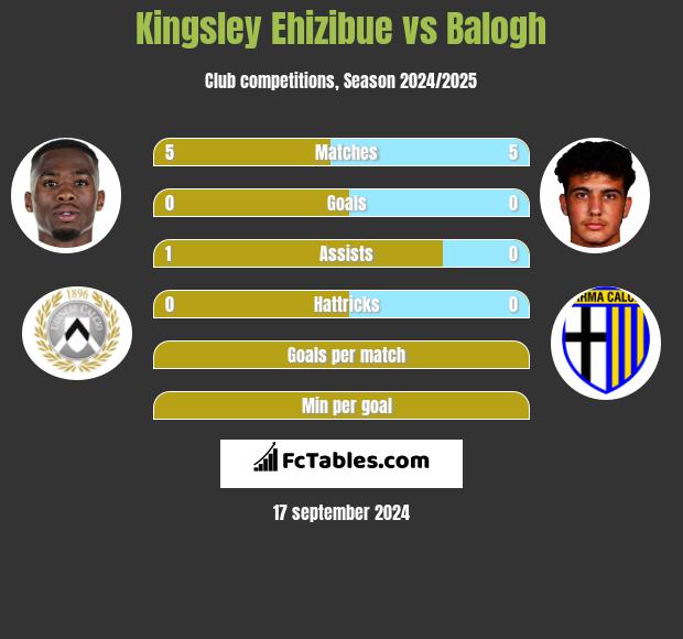 Kingsley Ehizibue vs Balogh h2h player stats