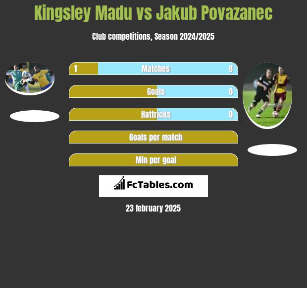 Kingsley Madu vs Jakub Povazanec h2h player stats