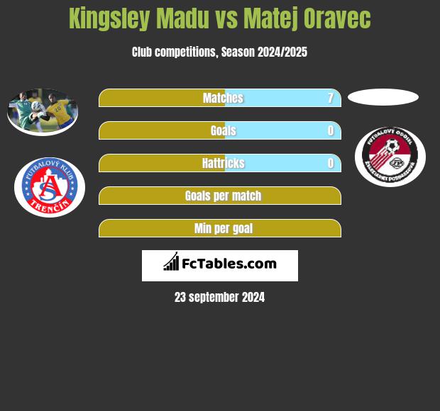 Kingsley Madu vs Matej Oravec h2h player stats