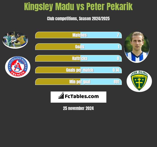 Kingsley Madu vs Peter Pekarik h2h player stats