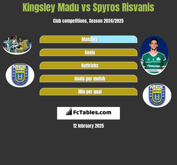 Kingsley Madu vs Spyros Risvanis h2h player stats