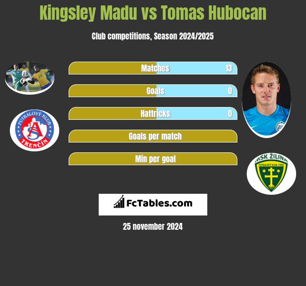 Kingsley Madu vs Tomas Hubocan h2h player stats