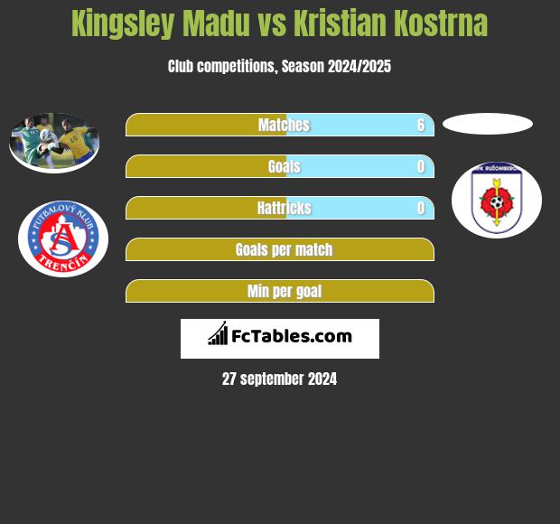 Kingsley Madu vs Kristian Kostrna h2h player stats