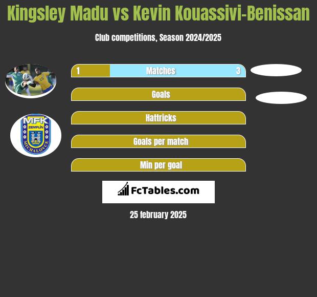 Kingsley Madu vs Kevin Kouassivi-Benissan h2h player stats