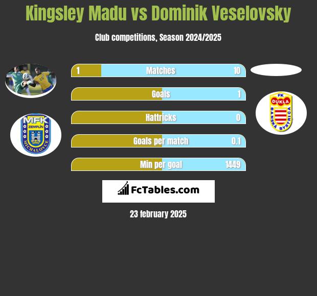 Kingsley Madu vs Dominik Veselovsky h2h player stats