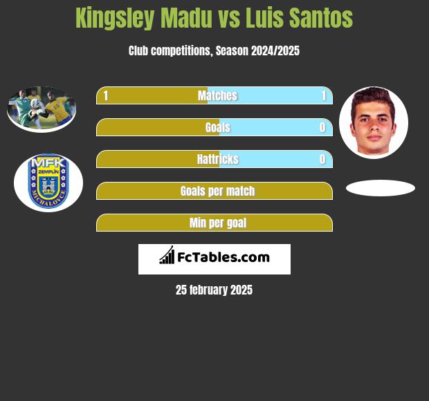 Kingsley Madu vs Luis Santos h2h player stats