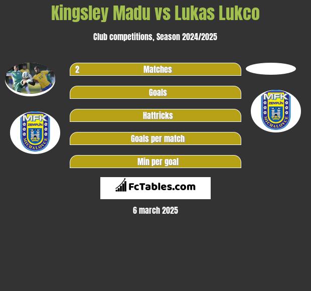 Kingsley Madu vs Lukas Lukco h2h player stats