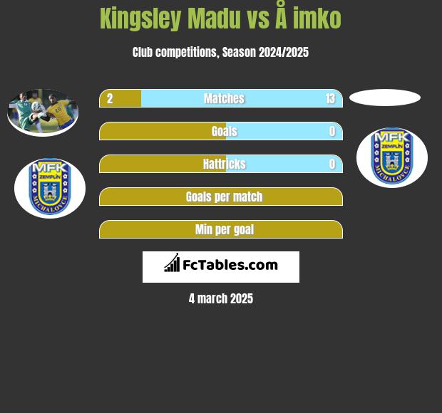 Kingsley Madu vs Å imko h2h player stats