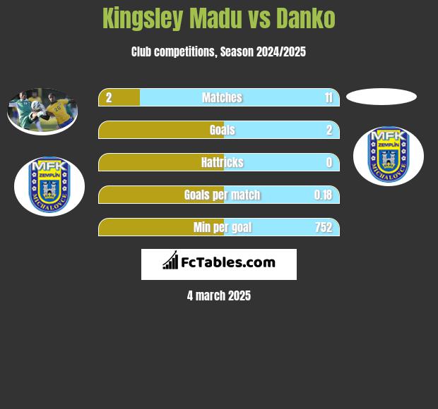 Kingsley Madu vs Danko h2h player stats