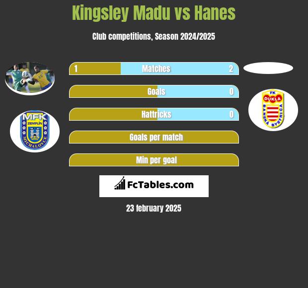 Kingsley Madu vs Hanes h2h player stats