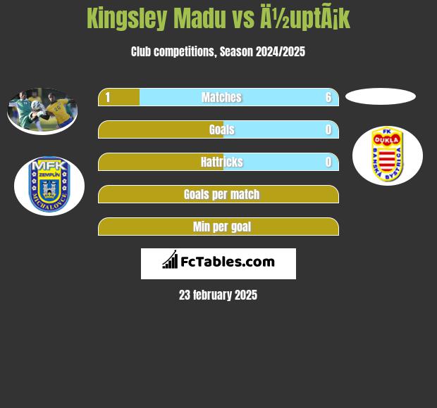 Kingsley Madu vs Ä½uptÃ¡k h2h player stats