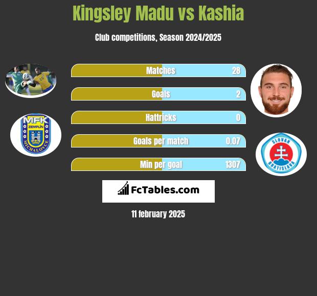 Kingsley Madu vs Kashia h2h player stats