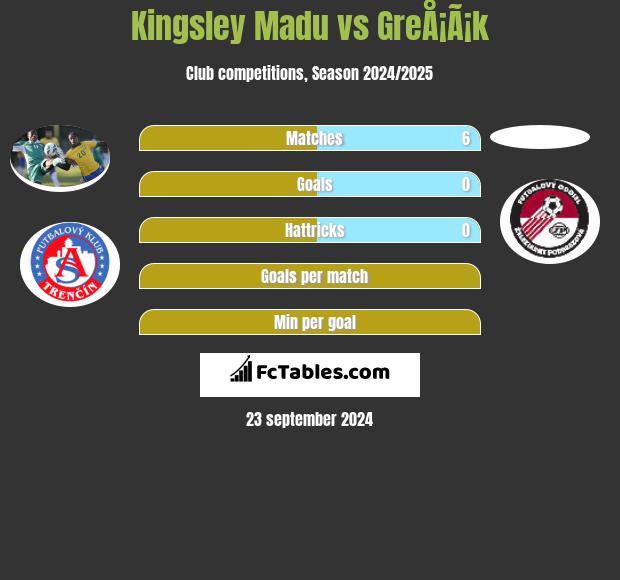 Kingsley Madu vs GreÅ¡Ã¡k h2h player stats