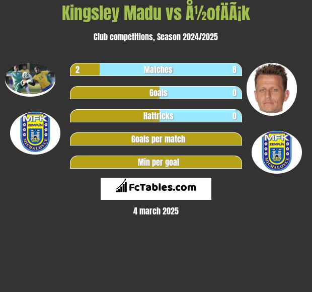 Kingsley Madu vs Å½ofÄÃ¡k h2h player stats