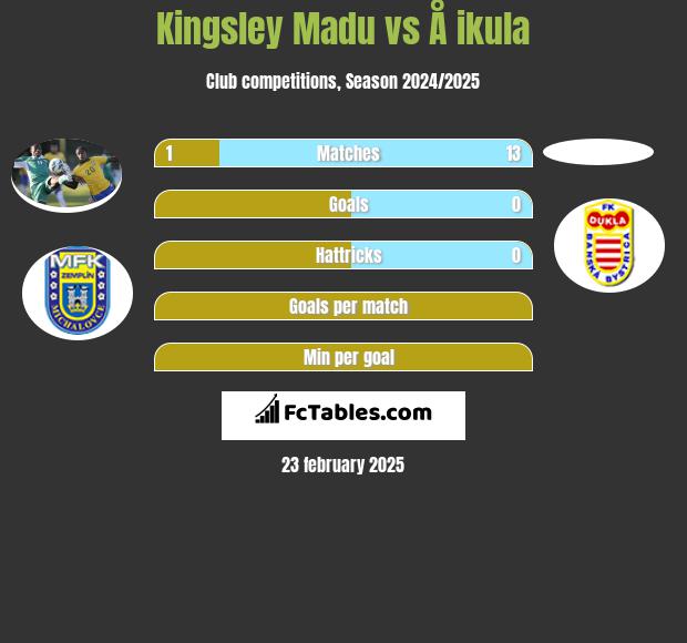 Kingsley Madu vs Å ikula h2h player stats