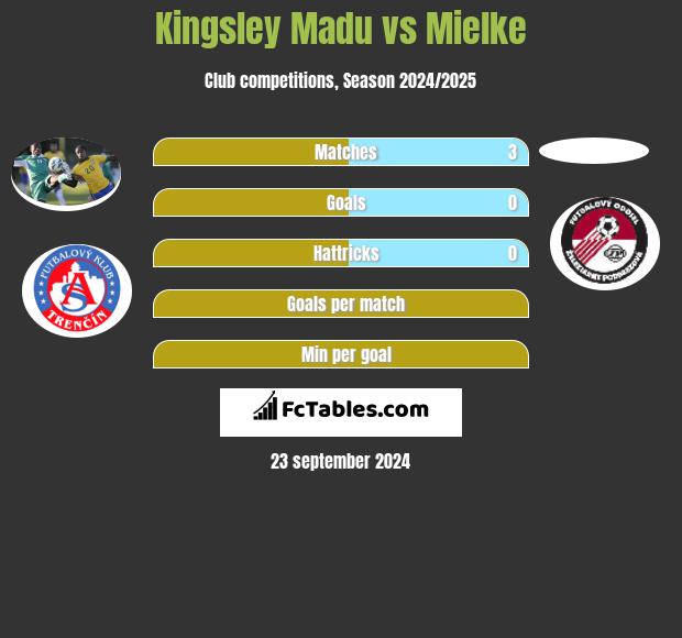 Kingsley Madu vs Mielke h2h player stats