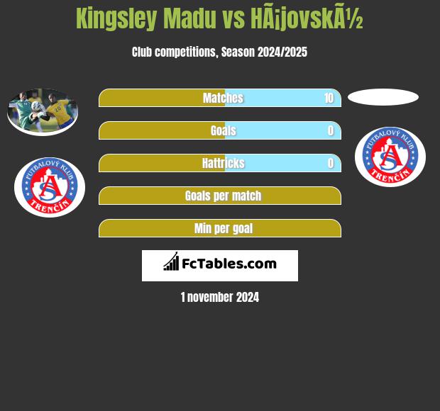 Kingsley Madu vs HÃ¡jovskÃ½ h2h player stats