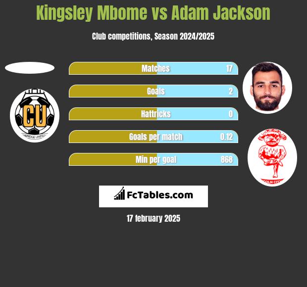 Kingsley Mbome vs Adam Jackson h2h player stats