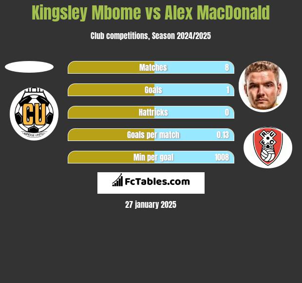 Kingsley Mbome vs Alex MacDonald h2h player stats