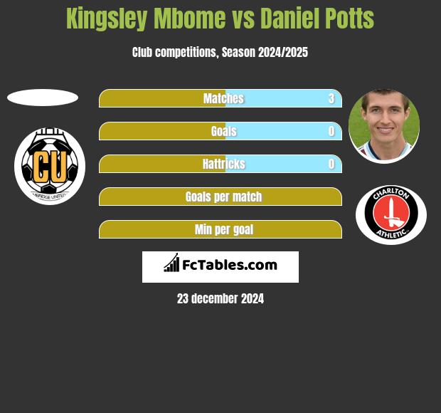 Kingsley Mbome vs Daniel Potts h2h player stats