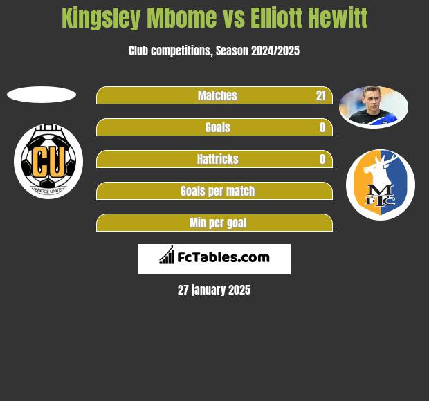 Kingsley Mbome vs Elliott Hewitt h2h player stats