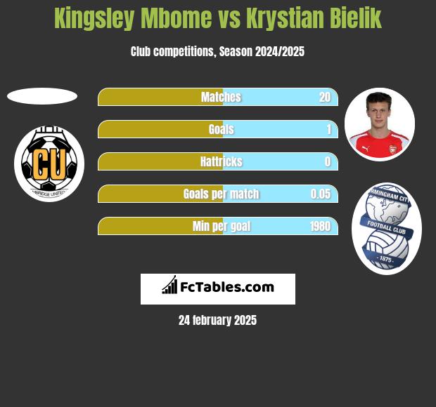 Kingsley Mbome vs Krystian Bielik h2h player stats