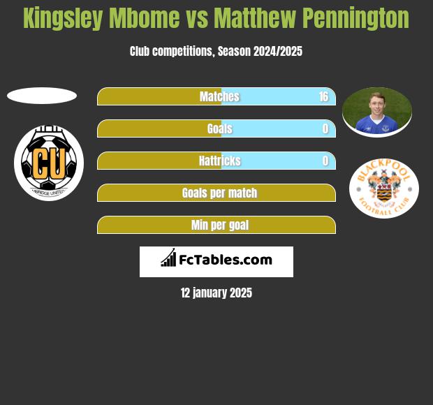 Kingsley Mbome vs Matthew Pennington h2h player stats