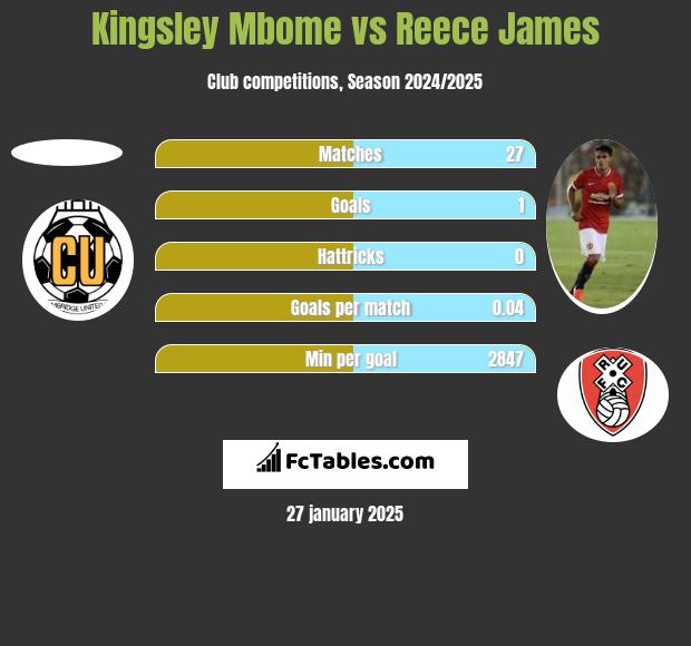 Kingsley Mbome vs Reece James h2h player stats