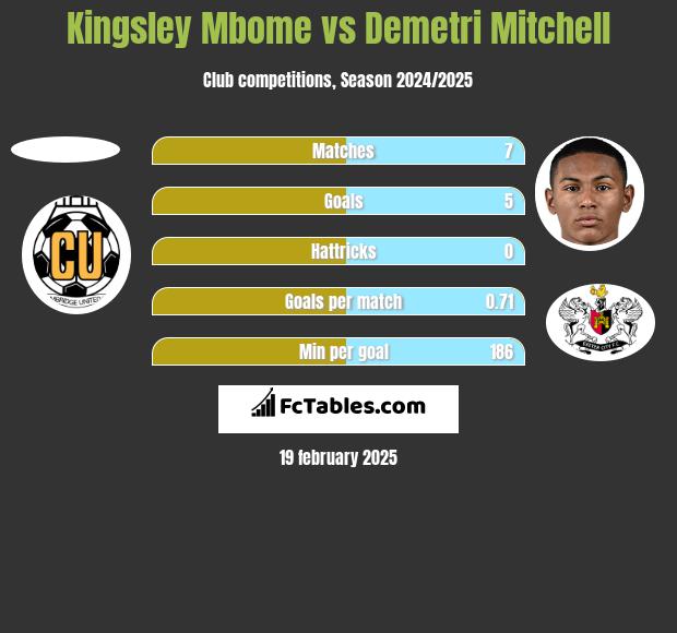 Kingsley Mbome vs Demetri Mitchell h2h player stats