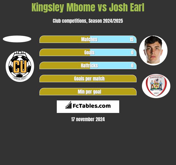 Kingsley Mbome vs Josh Earl h2h player stats