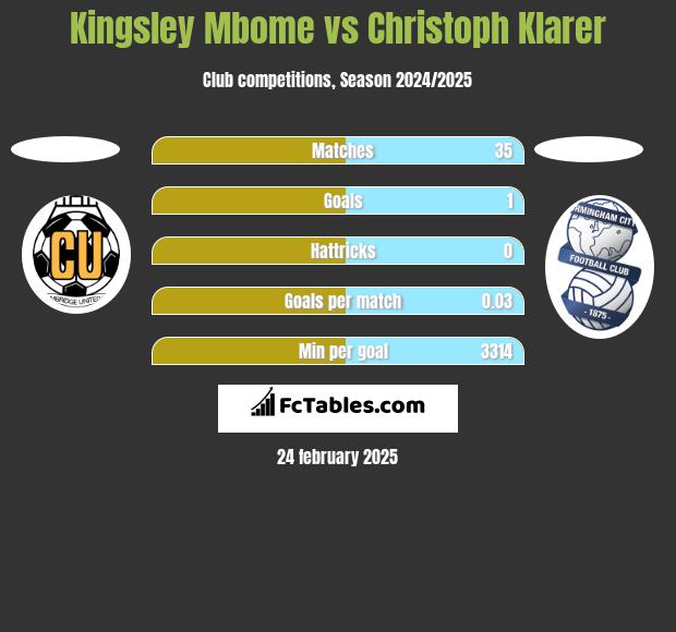 Kingsley Mbome vs Christoph Klarer h2h player stats