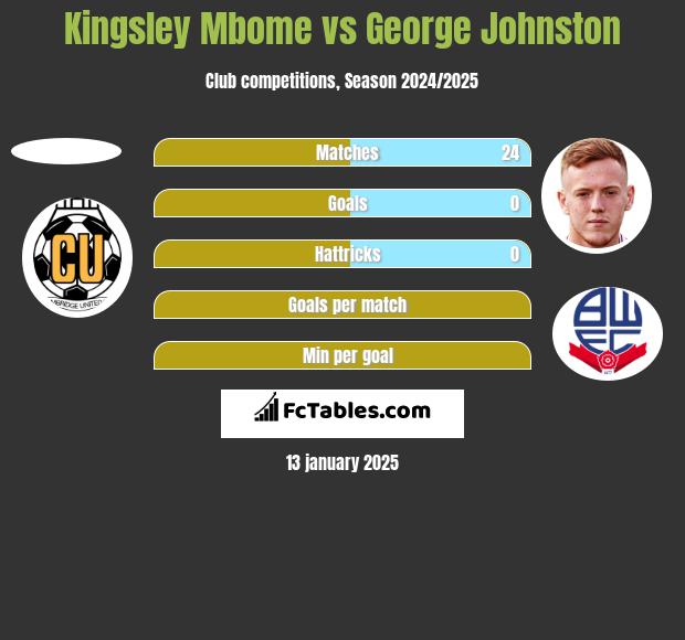 Kingsley Mbome vs George Johnston h2h player stats