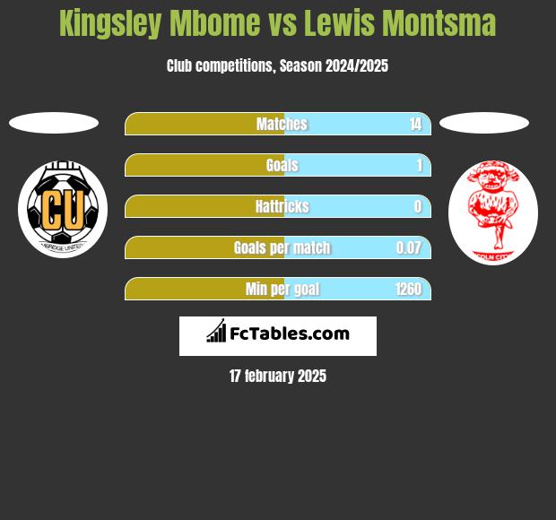 Kingsley Mbome vs Lewis Montsma h2h player stats