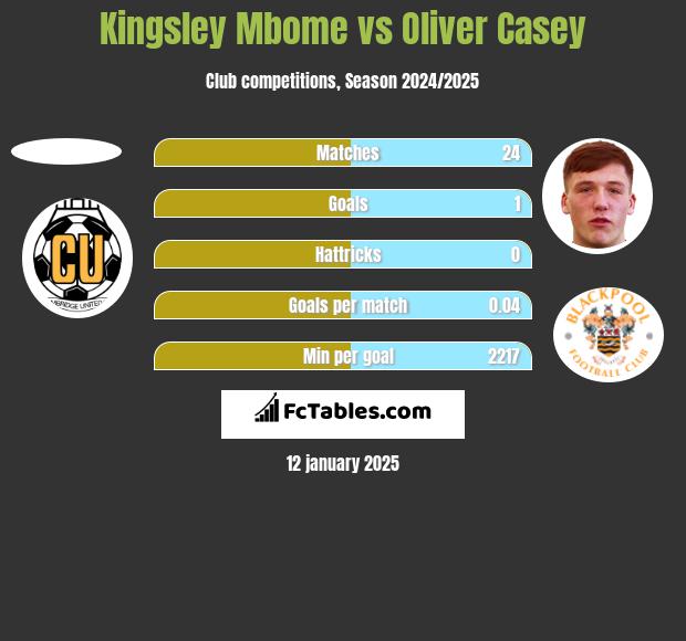 Kingsley Mbome vs Oliver Casey h2h player stats