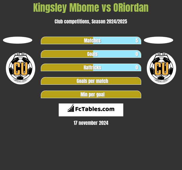 Kingsley Mbome vs ORiordan h2h player stats