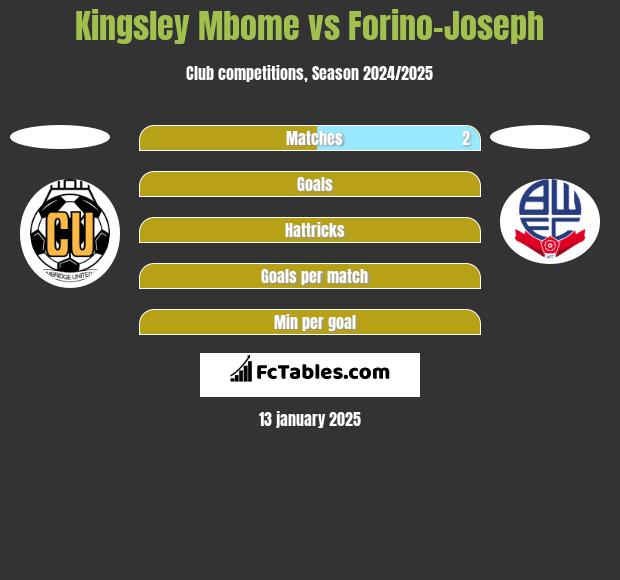 Kingsley Mbome vs Forino-Joseph h2h player stats