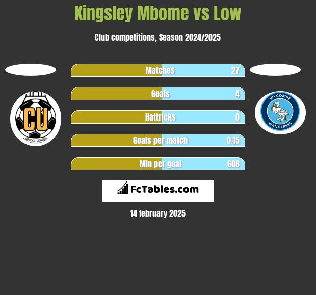 Kingsley Mbome vs Low h2h player stats