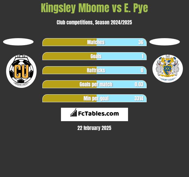 Kingsley Mbome vs E. Pye h2h player stats