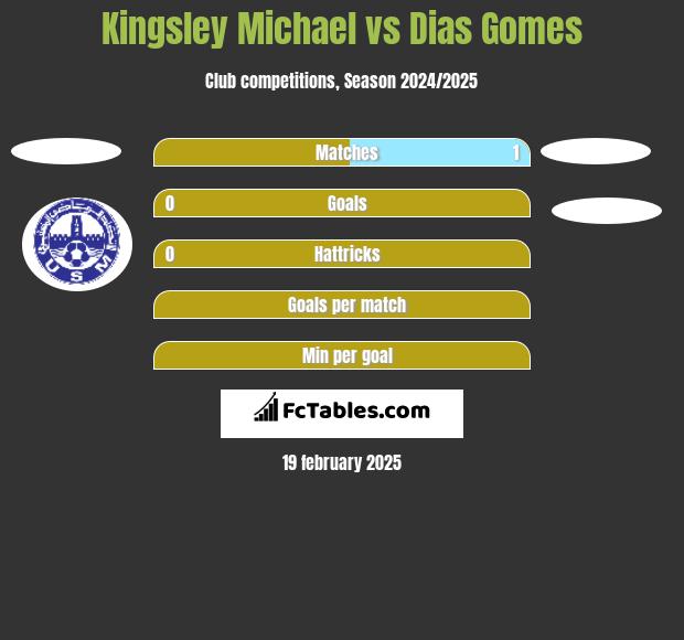 Kingsley Michael vs Dias Gomes h2h player stats