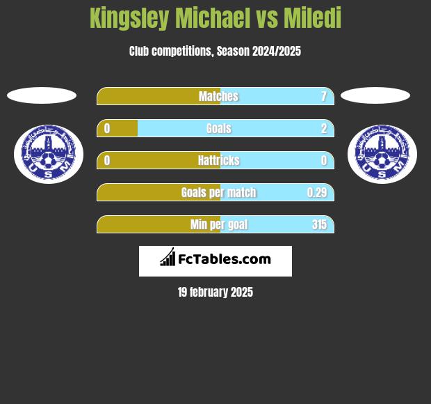 Kingsley Michael vs Miledi h2h player stats