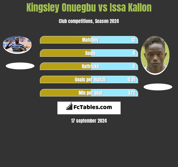 Kingsley Onuegbu vs Issa Kallon h2h player stats