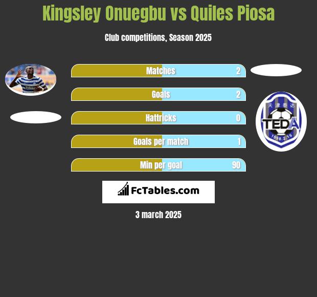 Kingsley Onuegbu vs Quiles Piosa h2h player stats