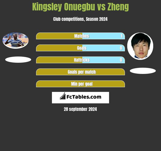 Kingsley Onuegbu vs Zheng h2h player stats