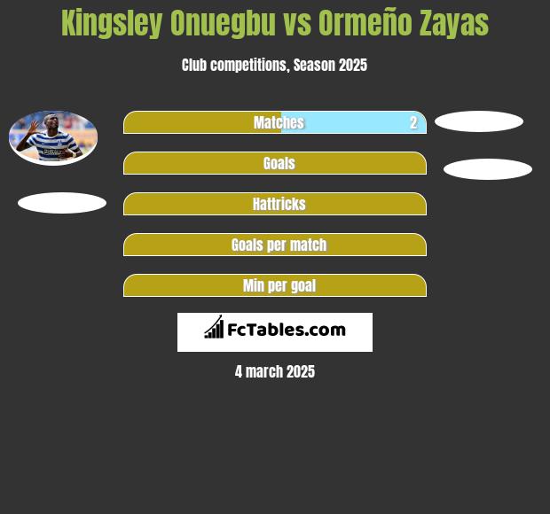 Kingsley Onuegbu vs Ormeño Zayas h2h player stats